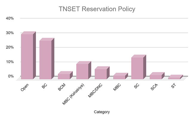 Tamil Nadu SET Reservation Policy
