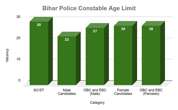Bihar Police Constable