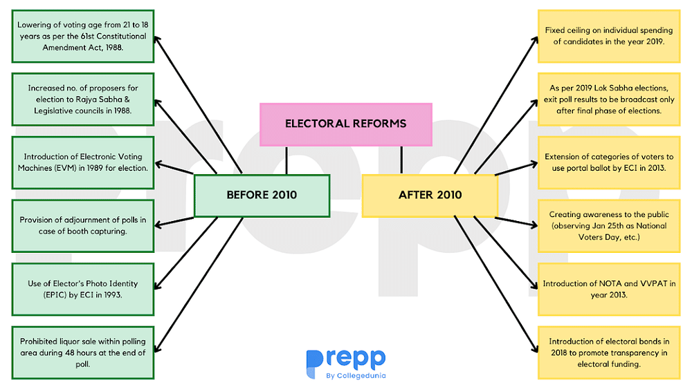 Electoral Reforms - Indian Polity Notes