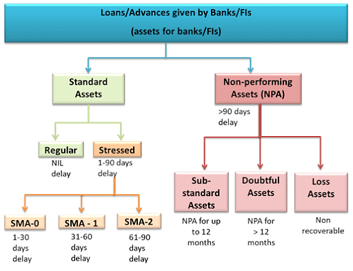 Classification of Non Performing Assets
