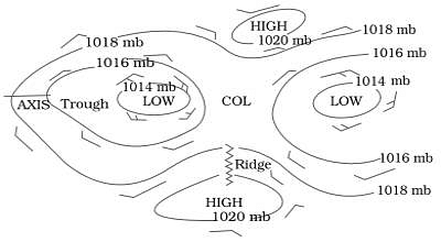 Horizontal Distribution of Pressure