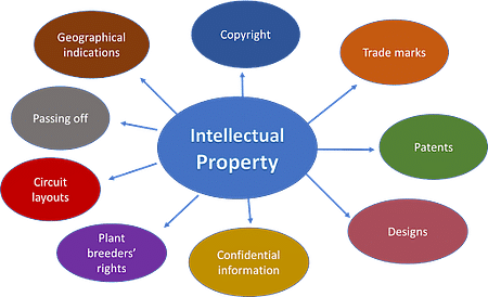 intellectual property examples