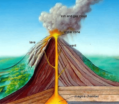 A Typical Volcano