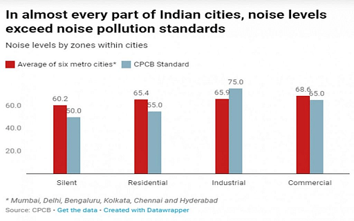 case study of noise pollution in india