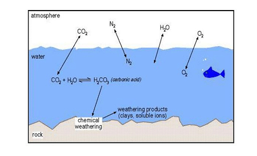 chemical weathering carbonic acid