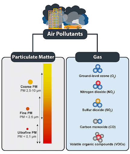 Major Air Pollutants And Their Sources Environment Notes 7389