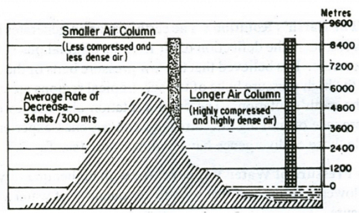 Vertical Distribution of Pressure