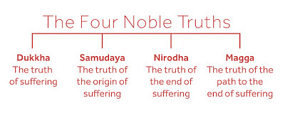 Four Noble Truths, PDF, Noble Eightfold Path