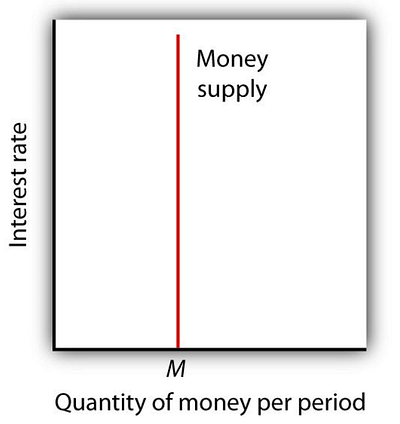 Supply Curve of Money