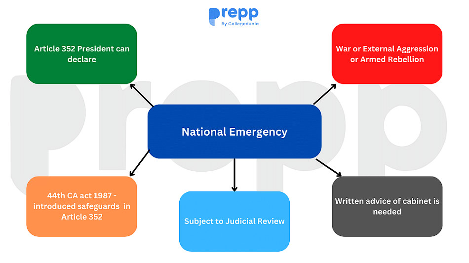 National Emergency (Article 352) Emergency Provisions Indian Polity