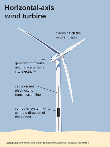 How do wind turbines work? - Rebecca J. Barthelmie and Sara C. Pryor 