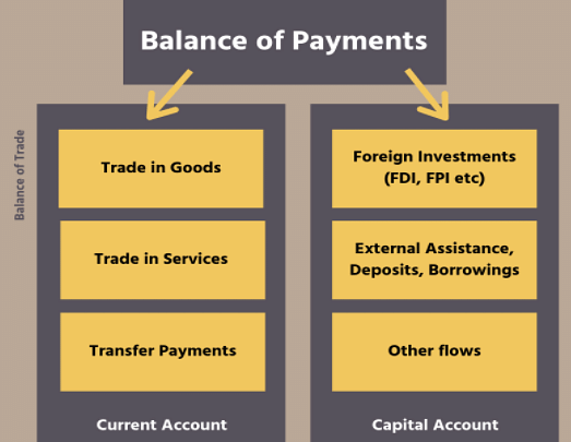 Balance of Payments (BoP) - Indian Economy Notes