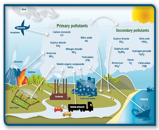 classifications-of-pollutants-environment-notes