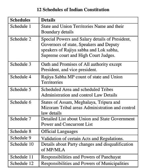 Twelve Schedules of Indian Constitution