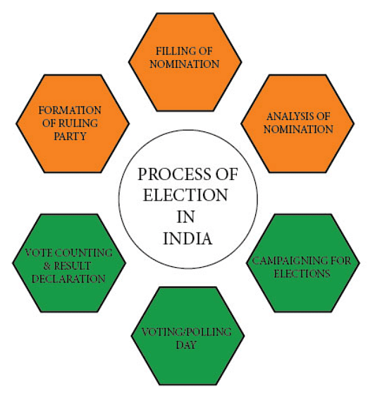 Election Process in India Indian Polity Notes