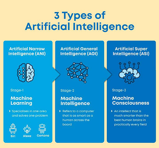 Artificial Intelligence Ai Everything You Need To Know Science And Technology Notes 