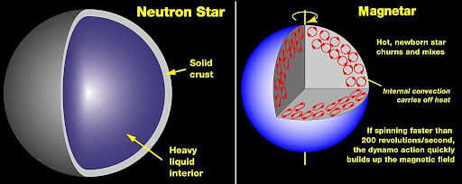 Magnetars – Science & Technology Notes