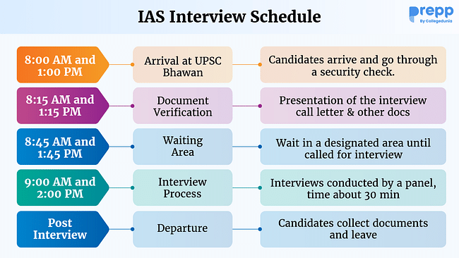 IAS Interview Schedule