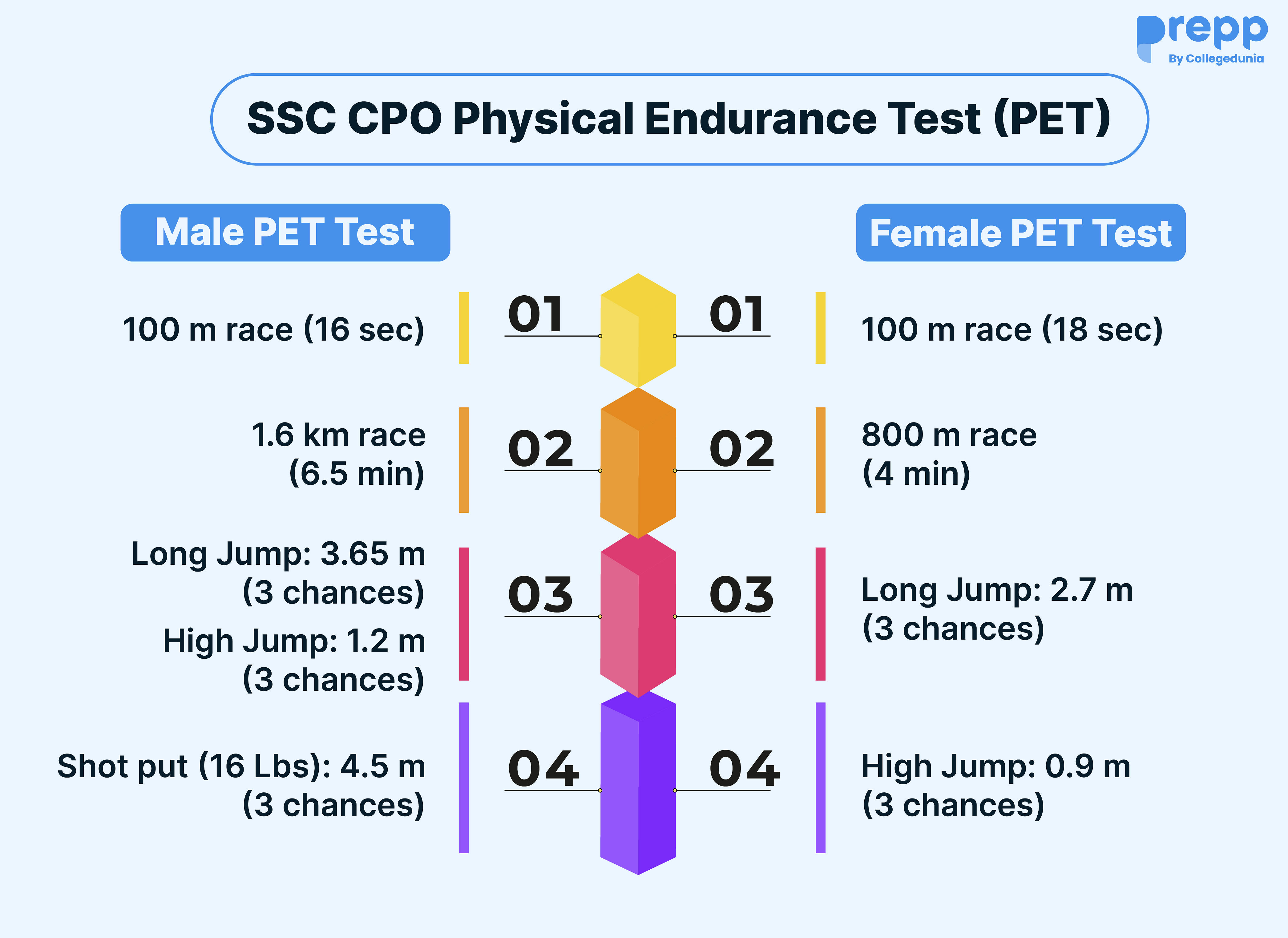 SSC CPO Eligibility 2024 Age, Educational Qualification & Physical