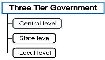 Three-tier Government - Indian Polity Notes