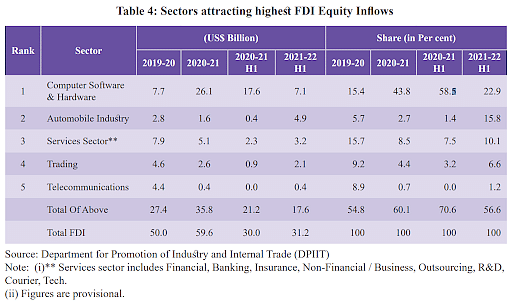 fdi in various sectors in india