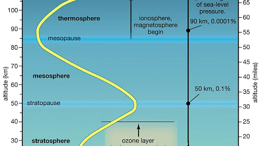 mesosphere layer of the atmosphere