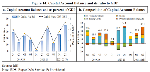 Capital Account - Indian Economy Notes
