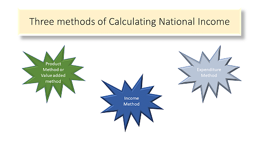 Three Methods of Calculating National Income