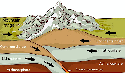 Classification Of Mountains Geography Notes   D20bb9b444daf2283b5a80bd329f07c3 