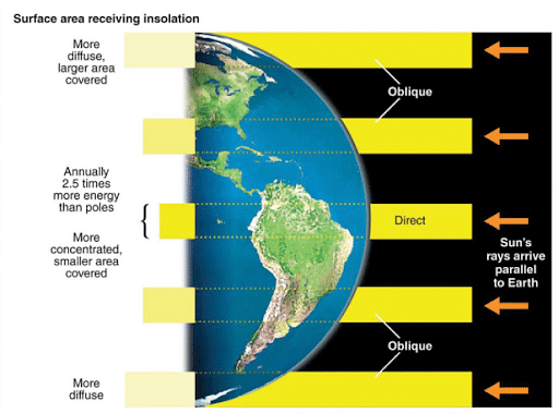 Distribution of Insolation - Geography notes