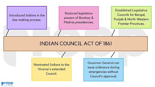 indian council act 1861