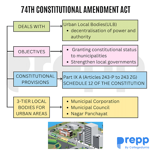74th Amendment Act Indian Polity Notes