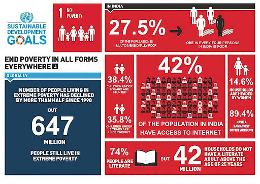 no poverty in india essay